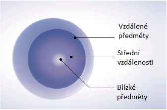 optické zóny