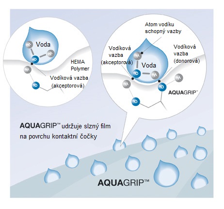 technologie Aquagrip - Clear 1-Day