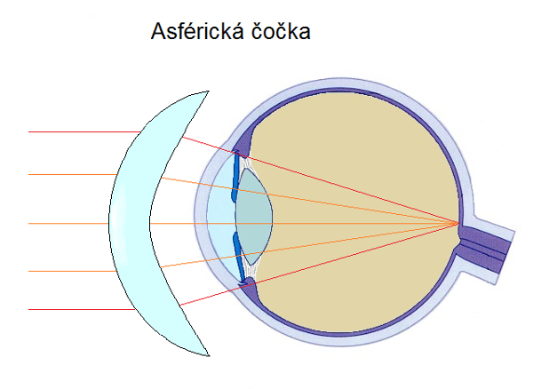 asférická čočka