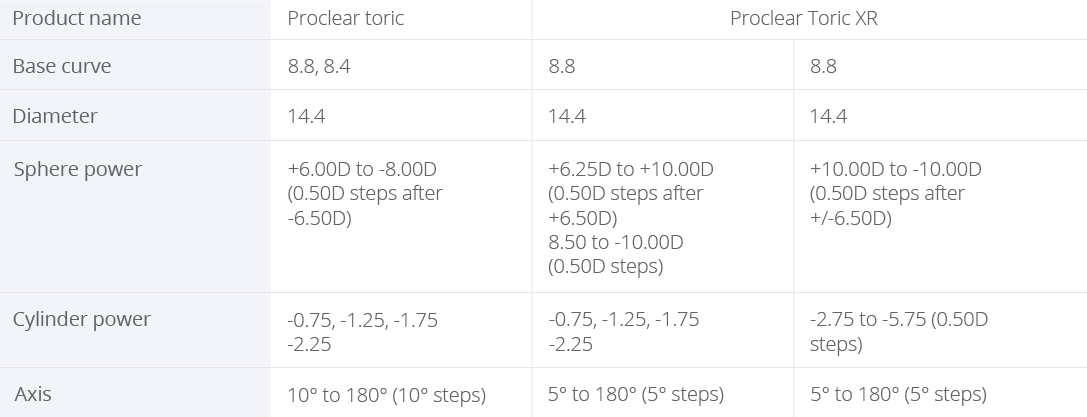 proclear toric vs. proclear toric xr