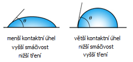 smáčivost kontaktní čočky - přední segment oka