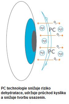PC výrobní technologie kontaktních čoček